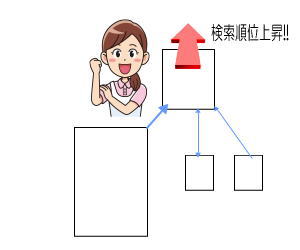バックリンク効果で検索順位が上がったイメージイラスト